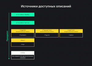 Приоритет источников для доступных описаний