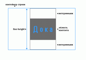 Иллюстрация свойства line-height