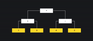 Схема выражения (1 + 3) * (4 - 2)