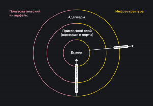 Схематичное выделение слоёв: в центре домен, вокруг него — прикладной слой, снаружи — порты и адаптеры.